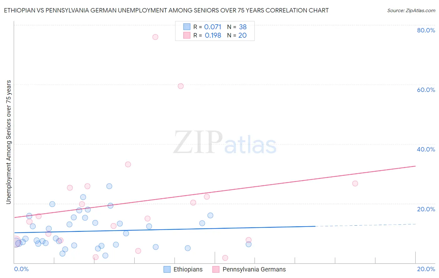 Ethiopian vs Pennsylvania German Unemployment Among Seniors over 75 years