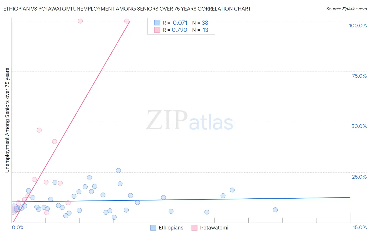 Ethiopian vs Potawatomi Unemployment Among Seniors over 75 years