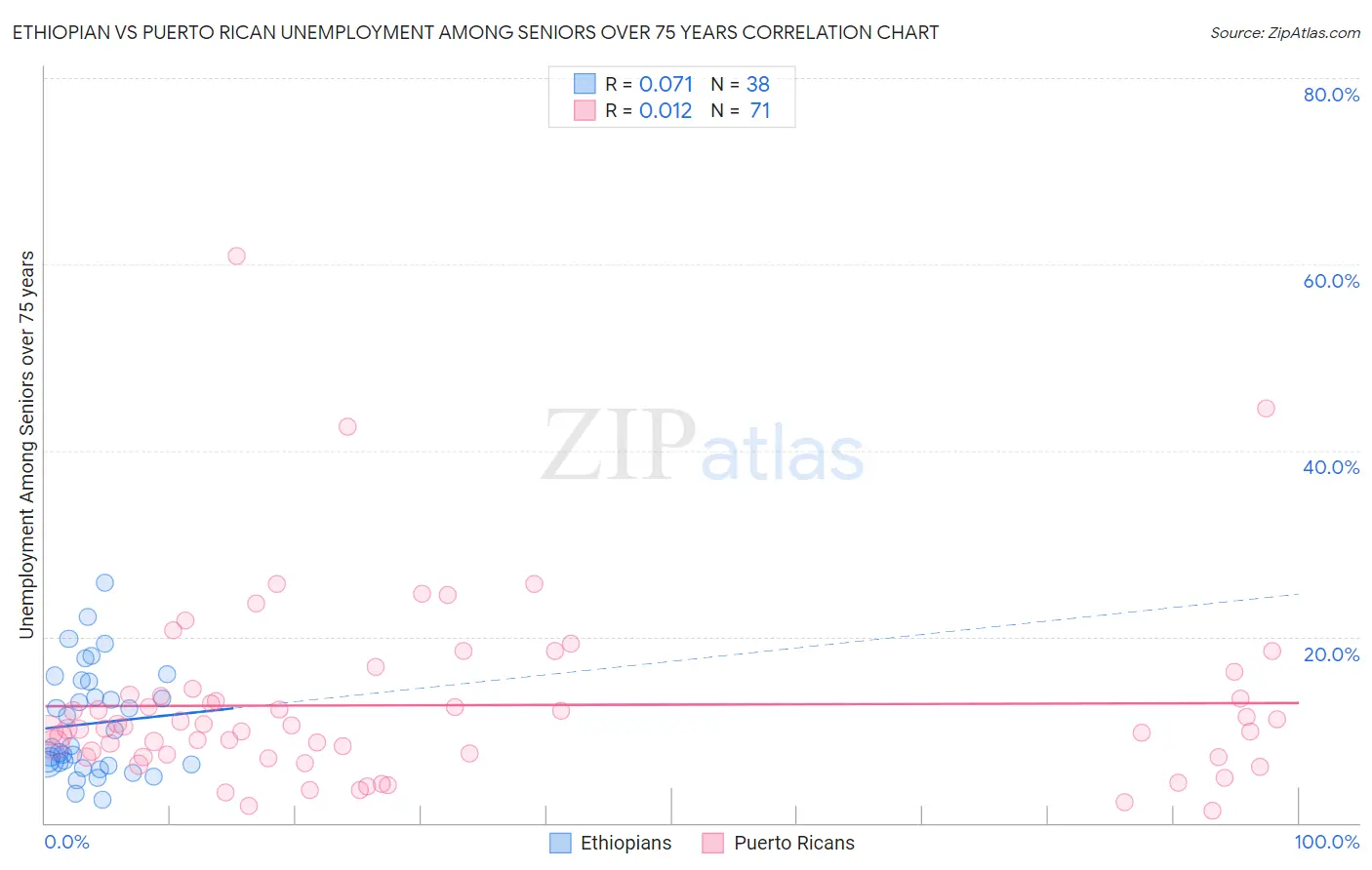 Ethiopian vs Puerto Rican Unemployment Among Seniors over 75 years
