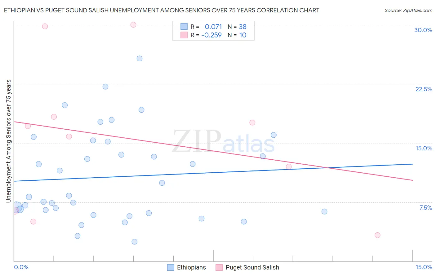 Ethiopian vs Puget Sound Salish Unemployment Among Seniors over 75 years