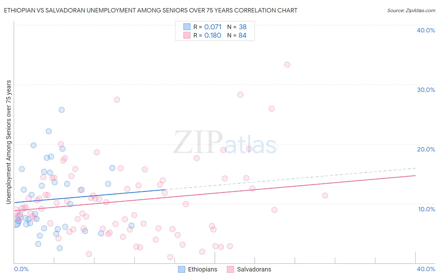 Ethiopian vs Salvadoran Unemployment Among Seniors over 75 years
