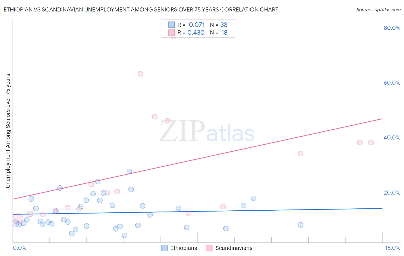 Ethiopian vs Scandinavian Unemployment Among Seniors over 75 years