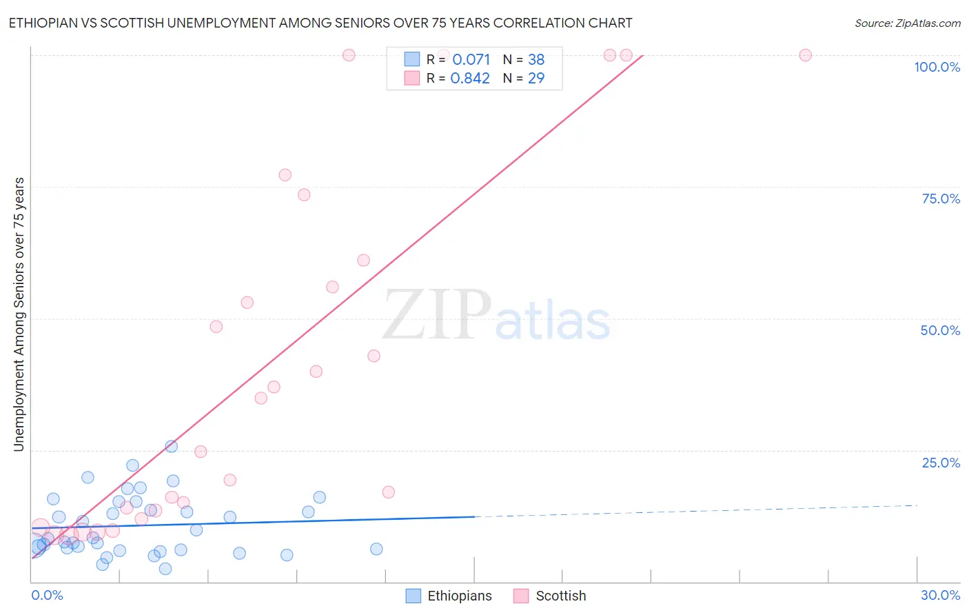 Ethiopian vs Scottish Unemployment Among Seniors over 75 years