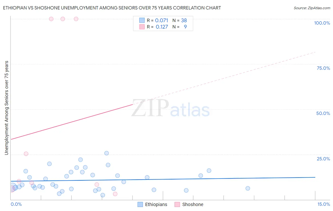 Ethiopian vs Shoshone Unemployment Among Seniors over 75 years