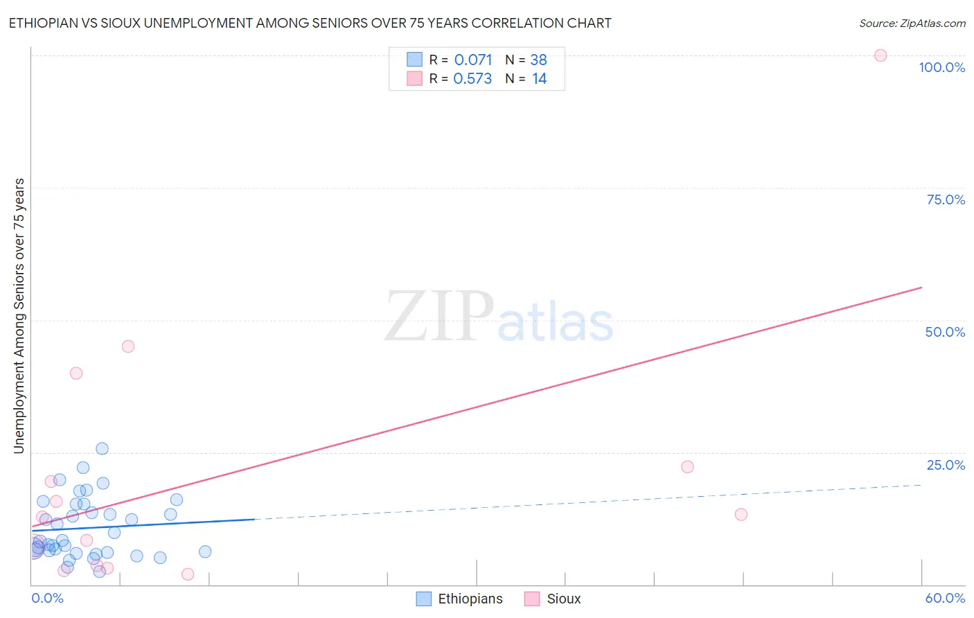 Ethiopian vs Sioux Unemployment Among Seniors over 75 years