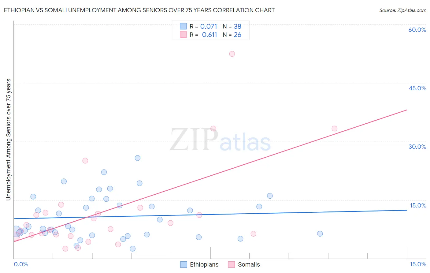 Ethiopian vs Somali Unemployment Among Seniors over 75 years