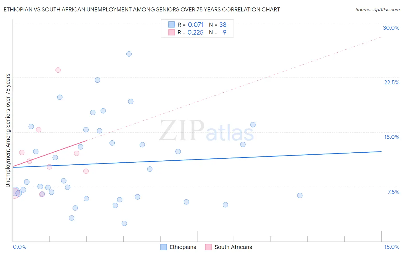 Ethiopian vs South African Unemployment Among Seniors over 75 years