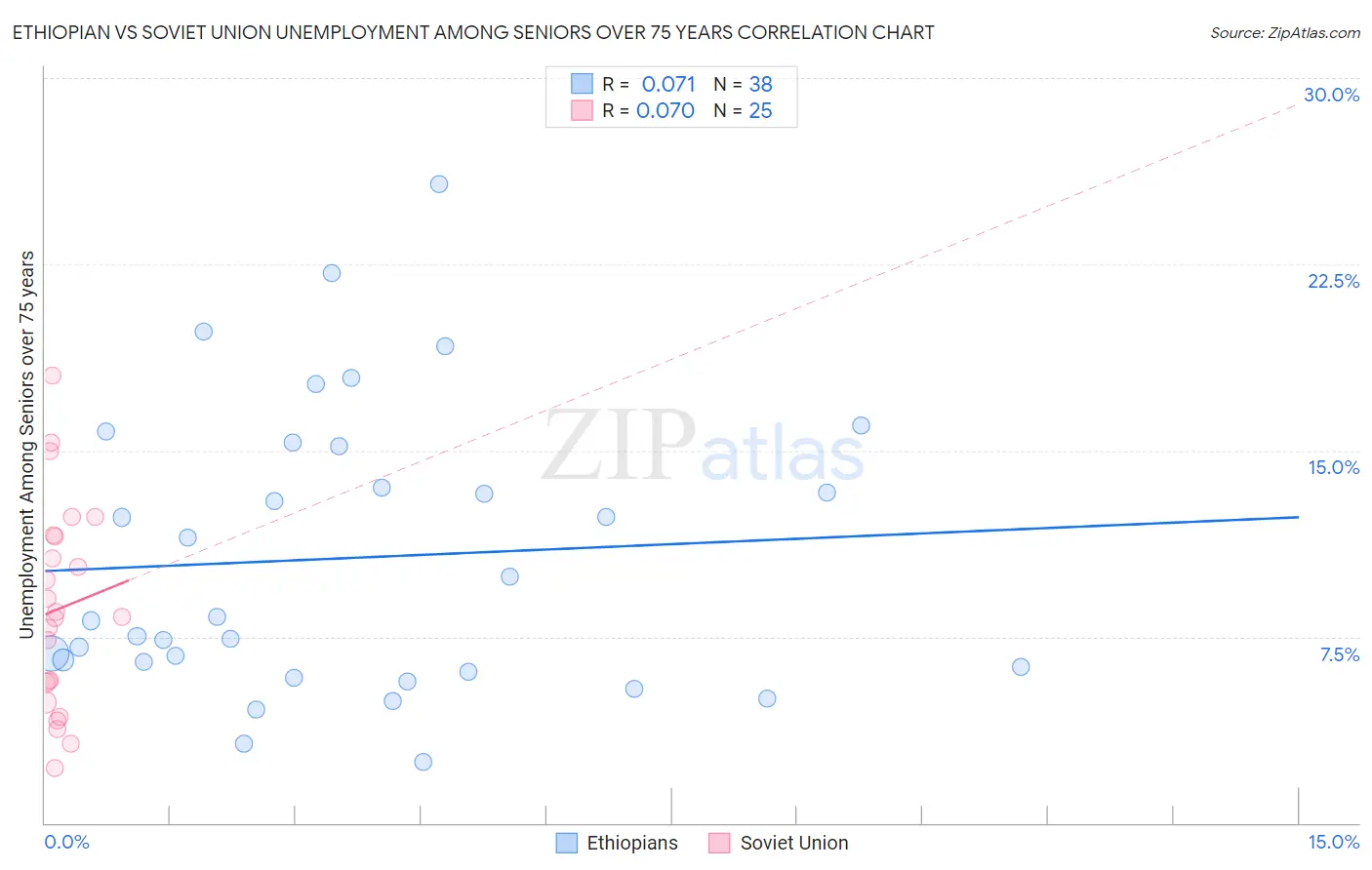 Ethiopian vs Soviet Union Unemployment Among Seniors over 75 years