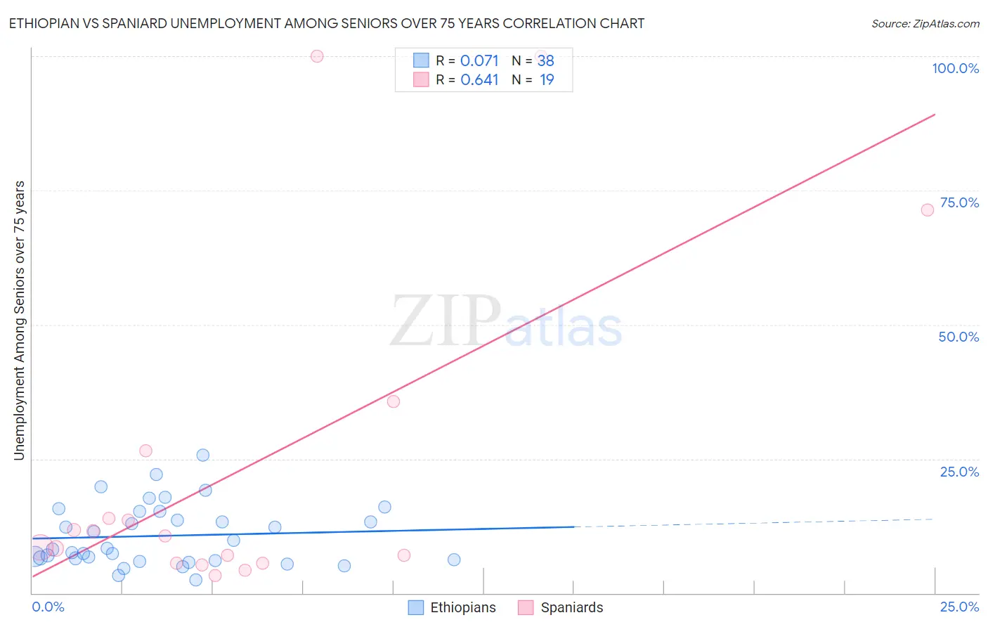 Ethiopian vs Spaniard Unemployment Among Seniors over 75 years
