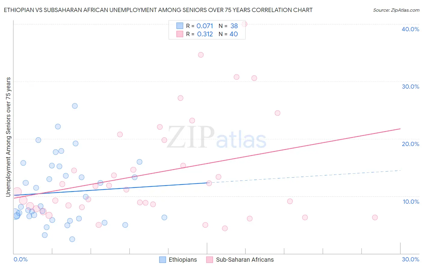 Ethiopian vs Subsaharan African Unemployment Among Seniors over 75 years