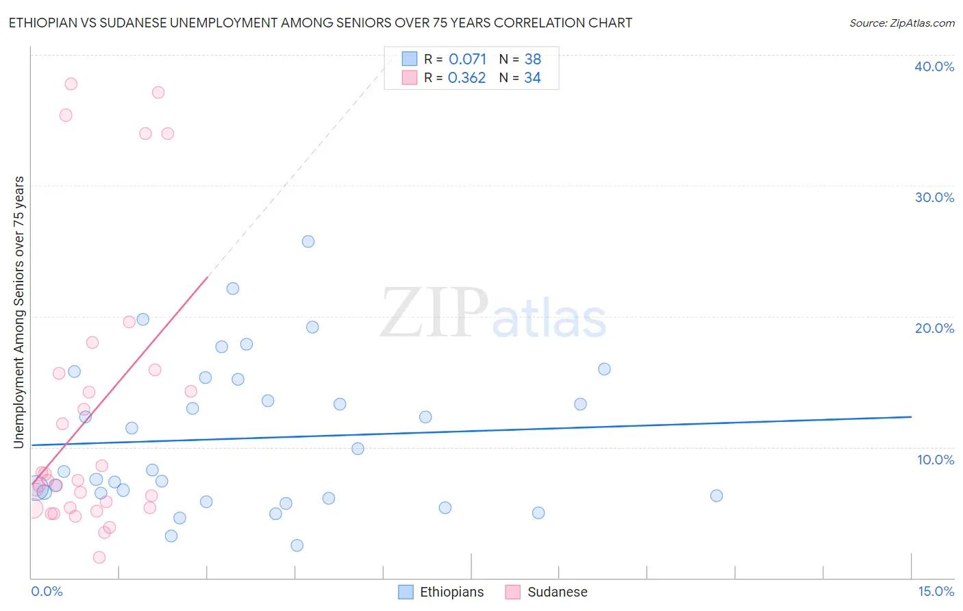 Ethiopian vs Sudanese Unemployment Among Seniors over 75 years