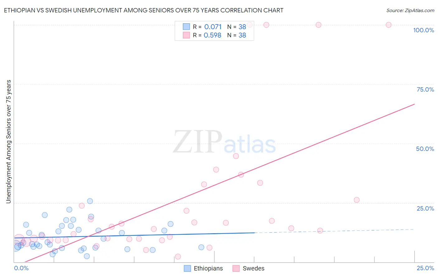 Ethiopian vs Swedish Unemployment Among Seniors over 75 years