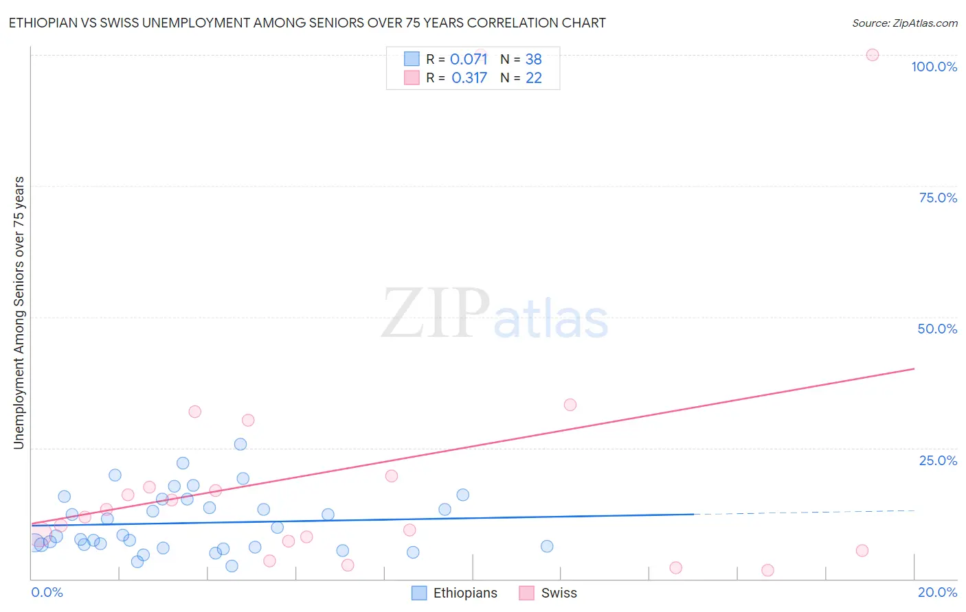 Ethiopian vs Swiss Unemployment Among Seniors over 75 years