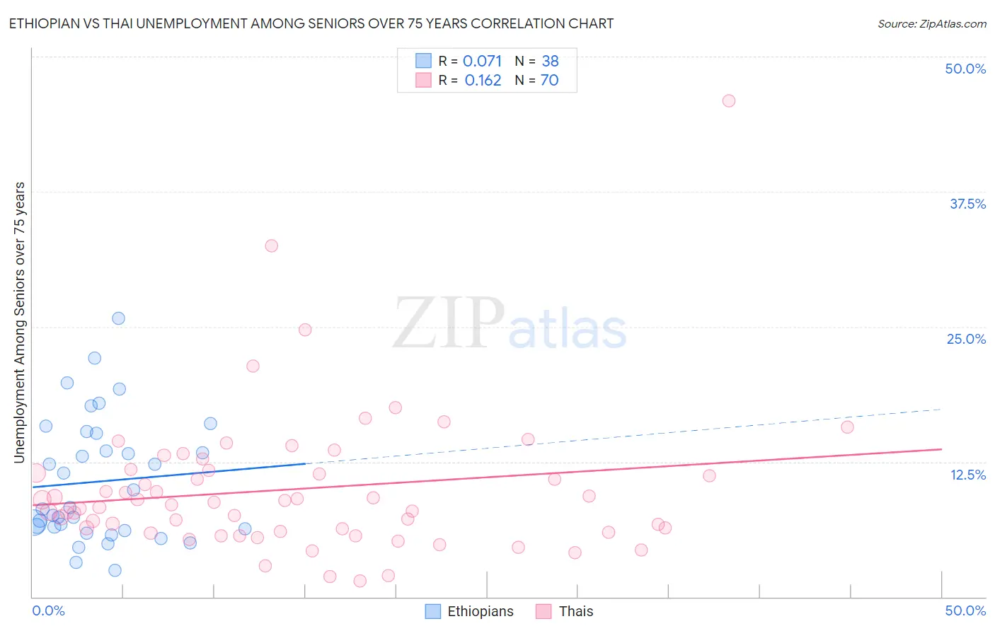 Ethiopian vs Thai Unemployment Among Seniors over 75 years