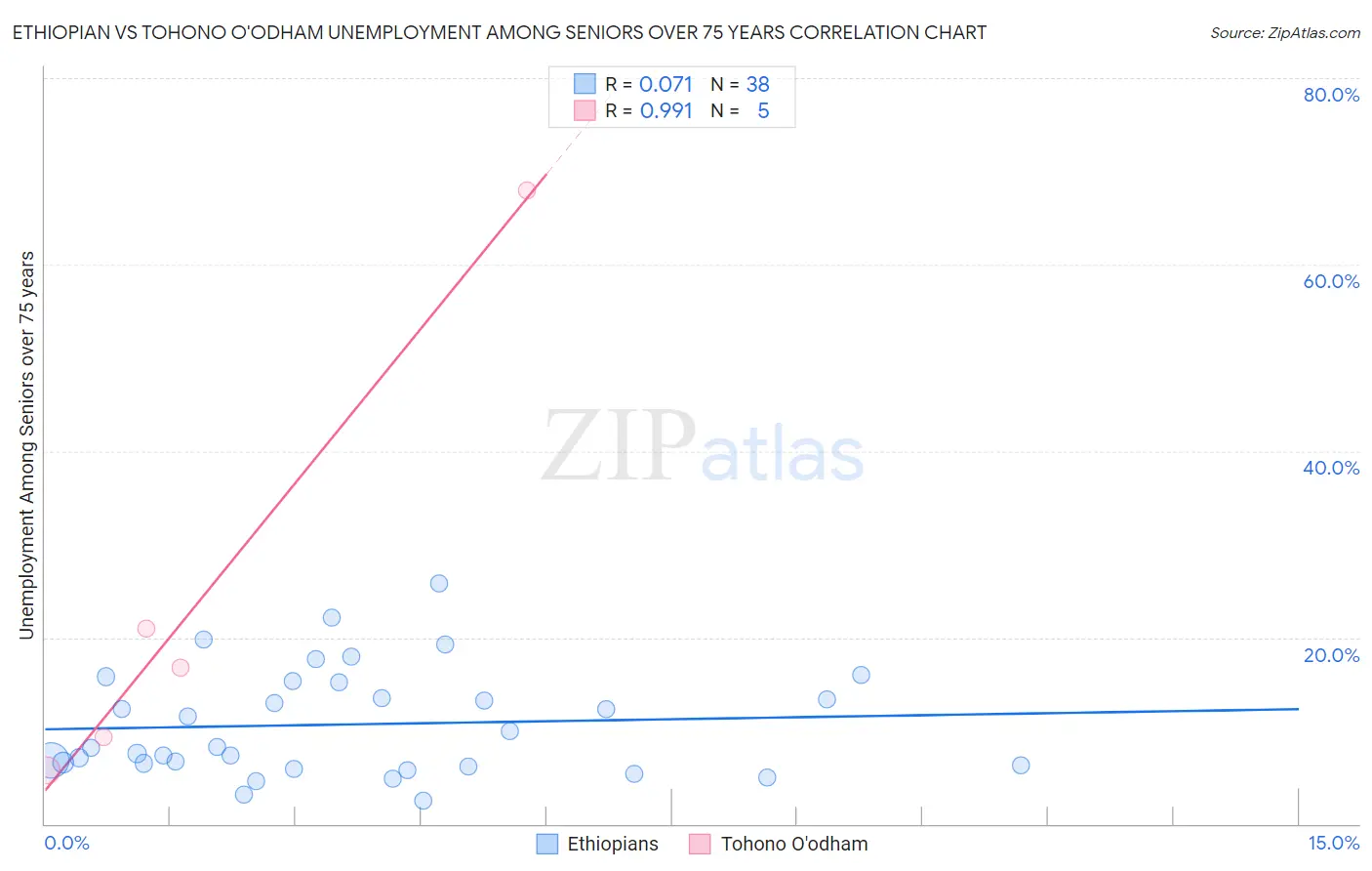 Ethiopian vs Tohono O'odham Unemployment Among Seniors over 75 years