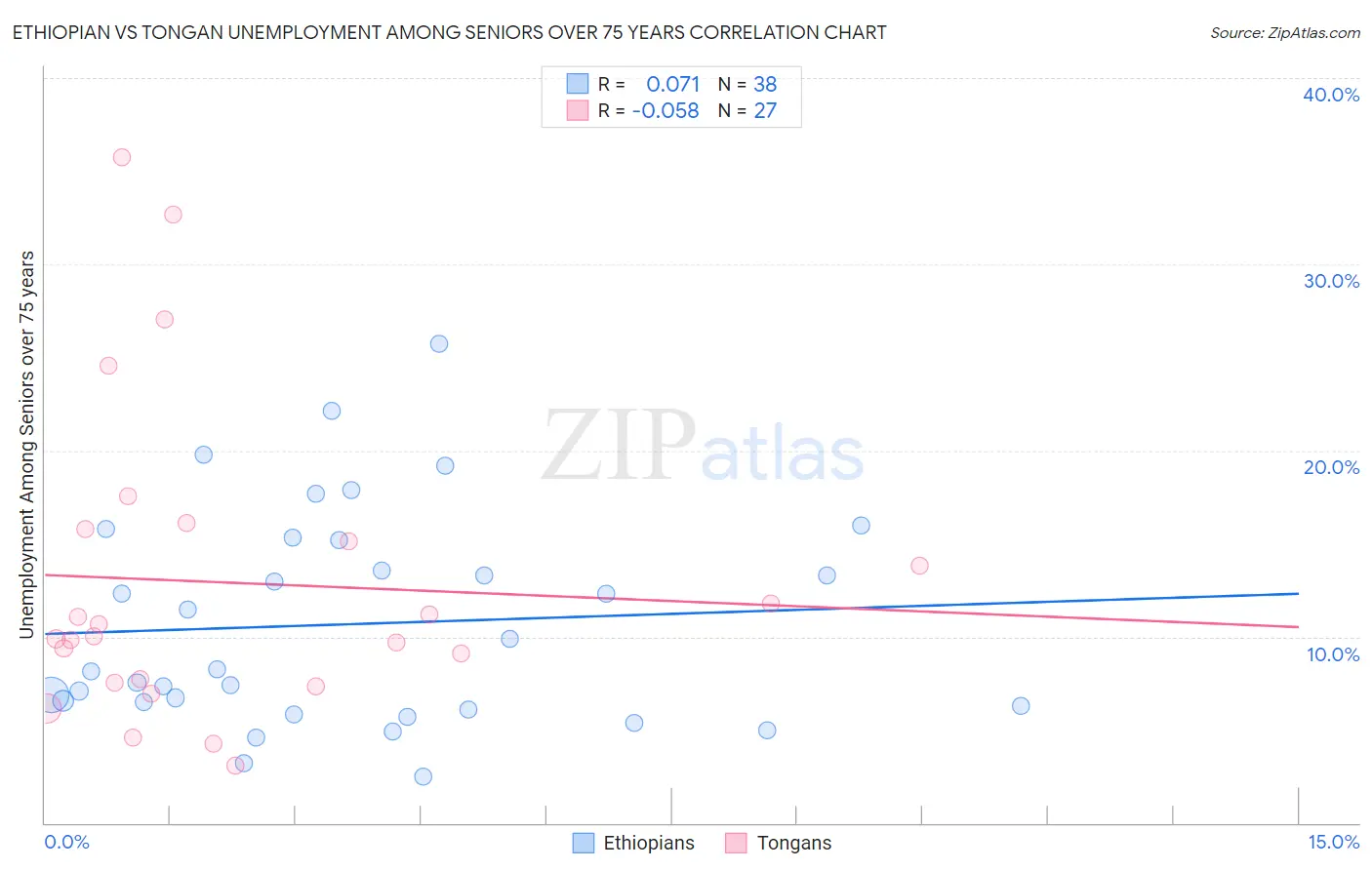Ethiopian vs Tongan Unemployment Among Seniors over 75 years