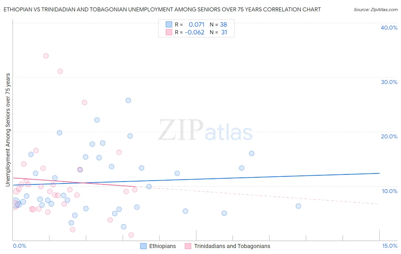 Ethiopian vs Trinidadian and Tobagonian Unemployment Among Seniors over 75 years