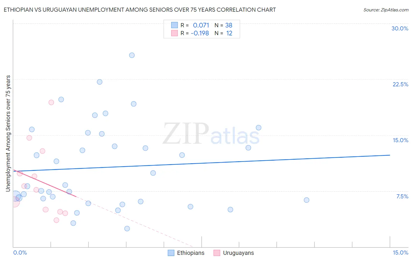 Ethiopian vs Uruguayan Unemployment Among Seniors over 75 years