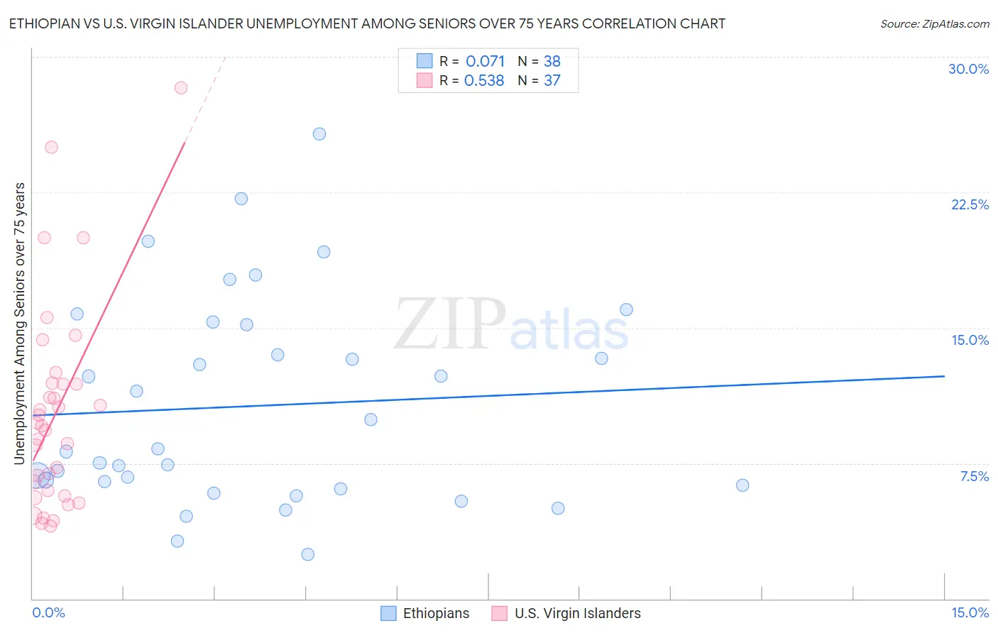 Ethiopian vs U.S. Virgin Islander Unemployment Among Seniors over 75 years