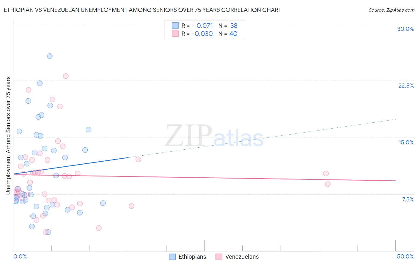 Ethiopian vs Venezuelan Unemployment Among Seniors over 75 years