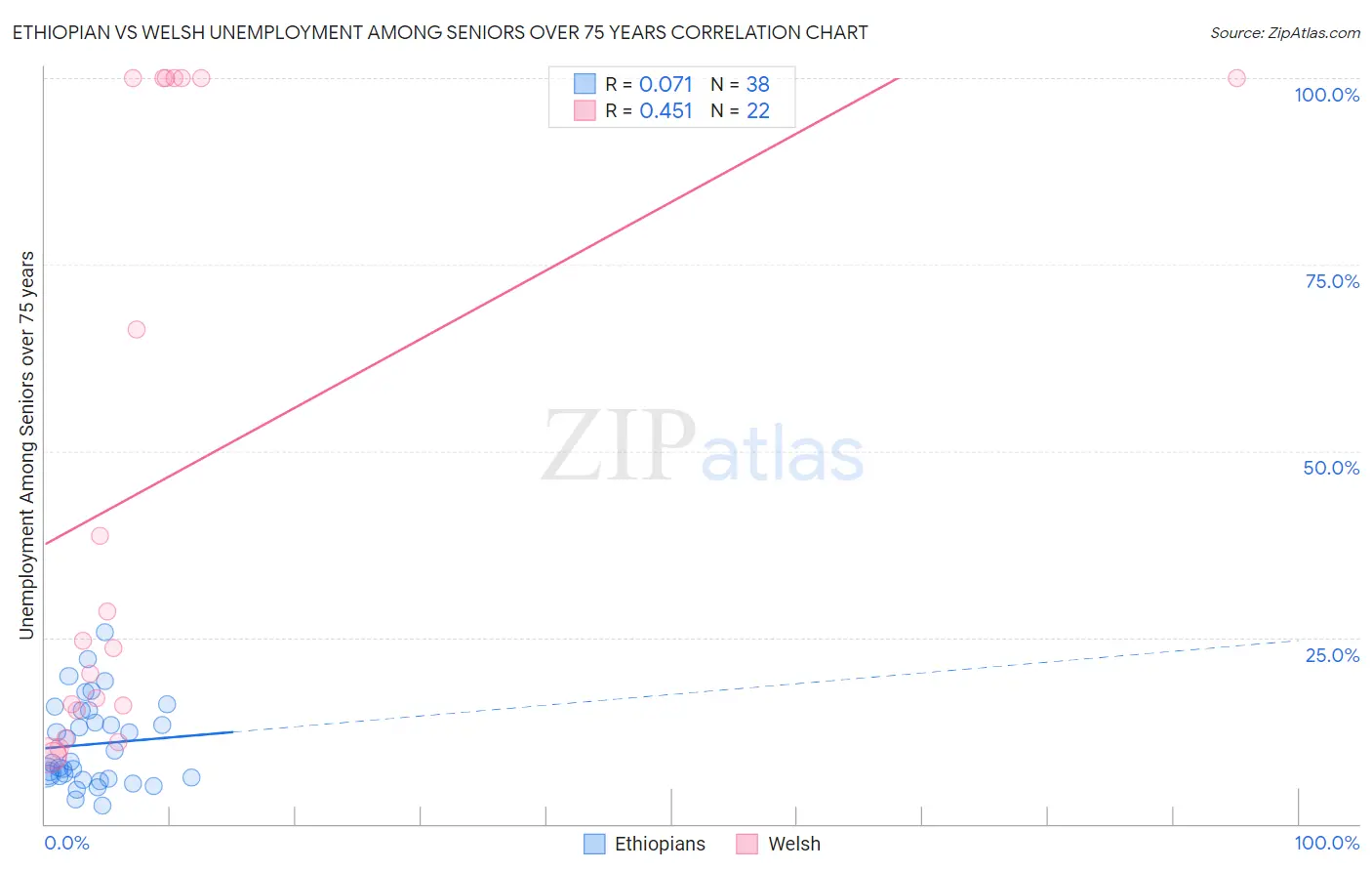 Ethiopian vs Welsh Unemployment Among Seniors over 75 years