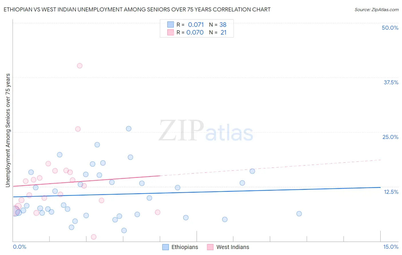 Ethiopian vs West Indian Unemployment Among Seniors over 75 years