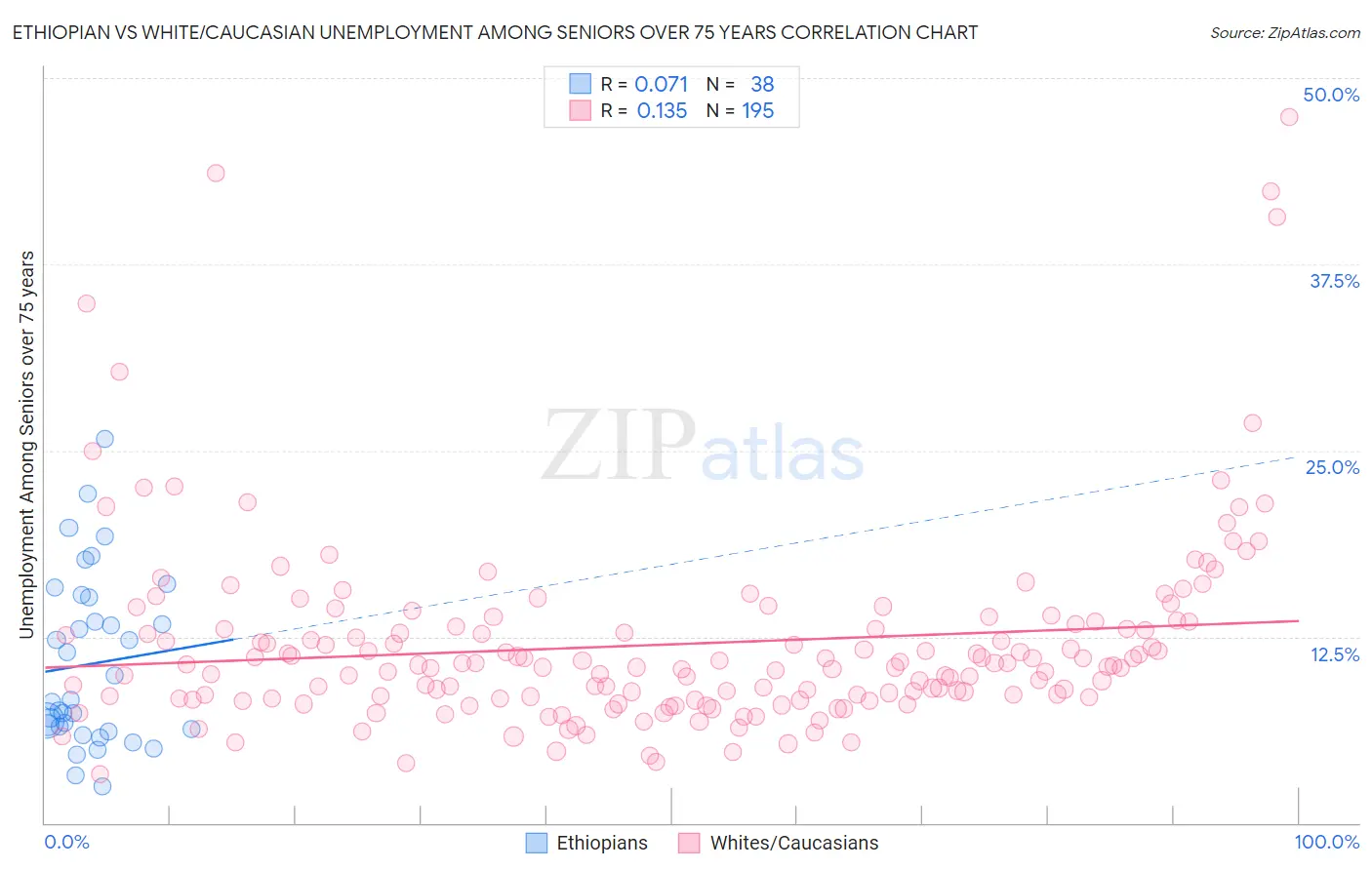 Ethiopian vs White/Caucasian Unemployment Among Seniors over 75 years