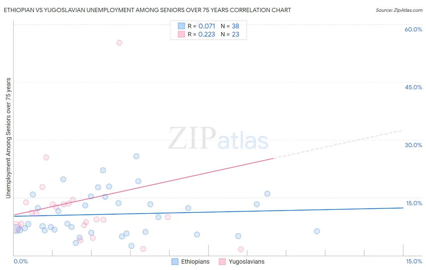 Ethiopian vs Yugoslavian Unemployment Among Seniors over 75 years