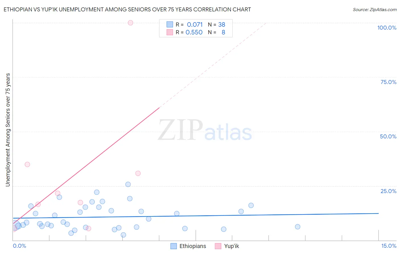 Ethiopian vs Yup'ik Unemployment Among Seniors over 75 years