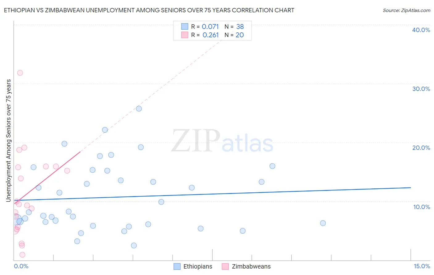 Ethiopian vs Zimbabwean Unemployment Among Seniors over 75 years