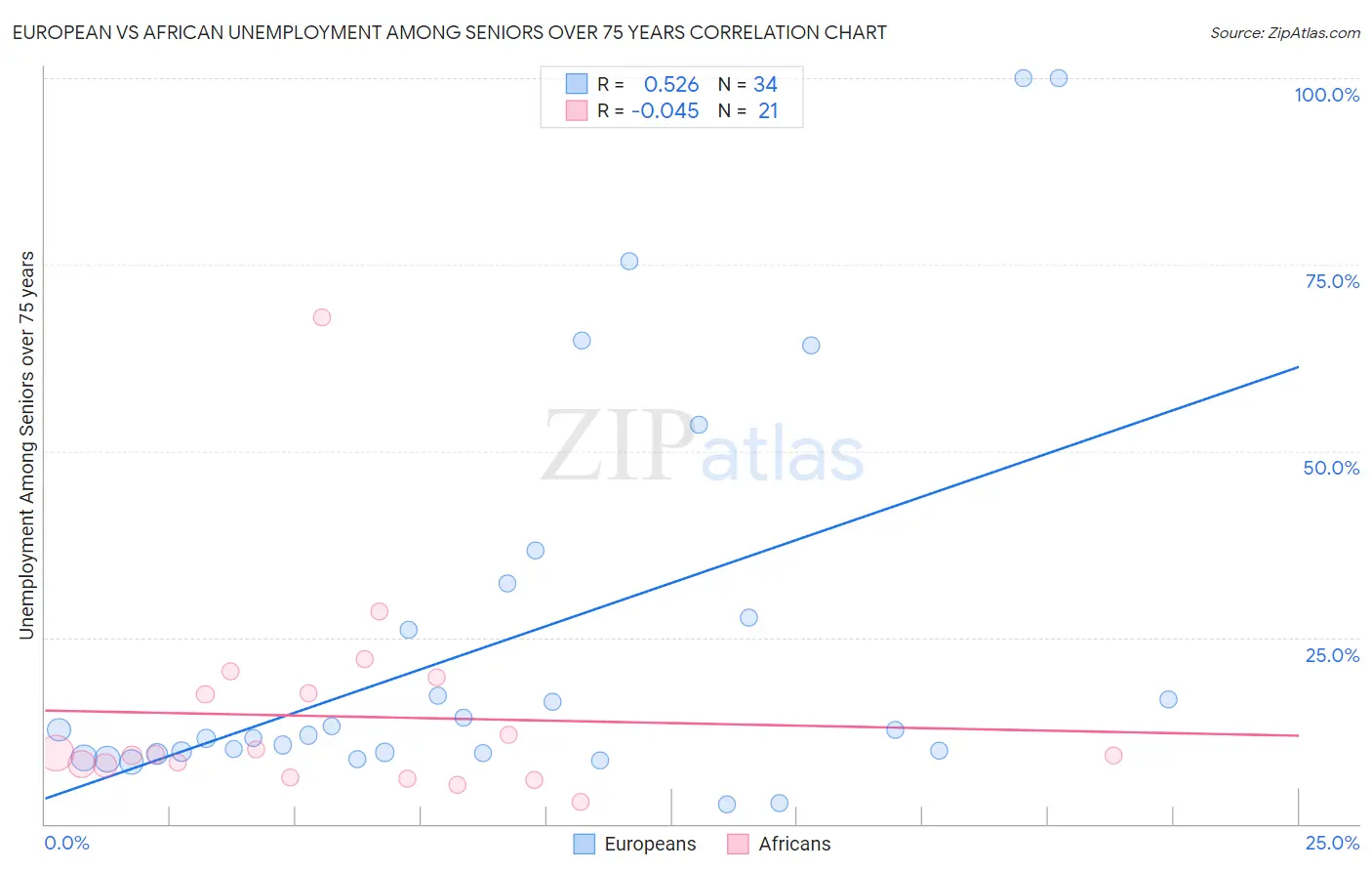 European vs African Unemployment Among Seniors over 75 years