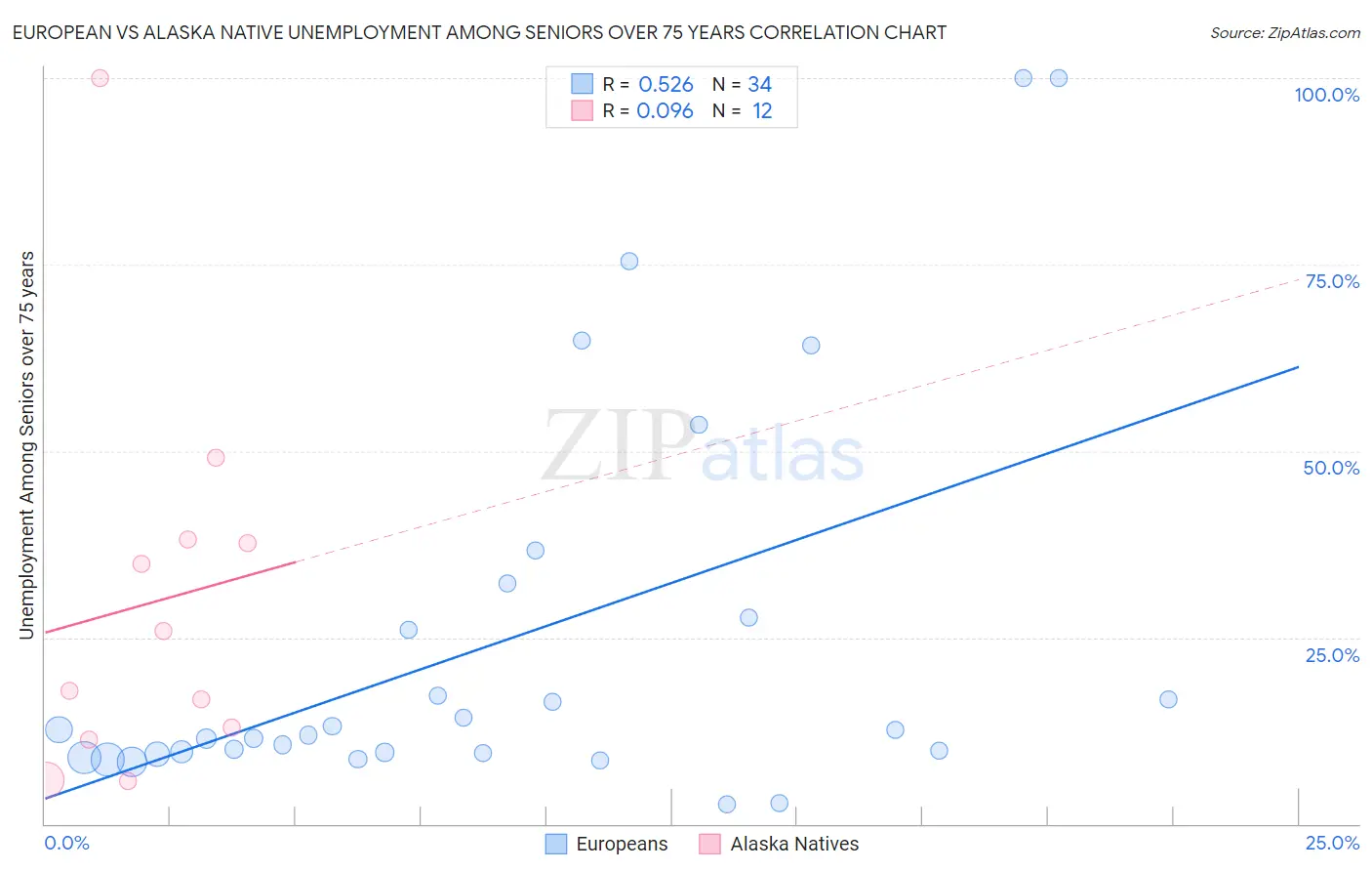 European vs Alaska Native Unemployment Among Seniors over 75 years