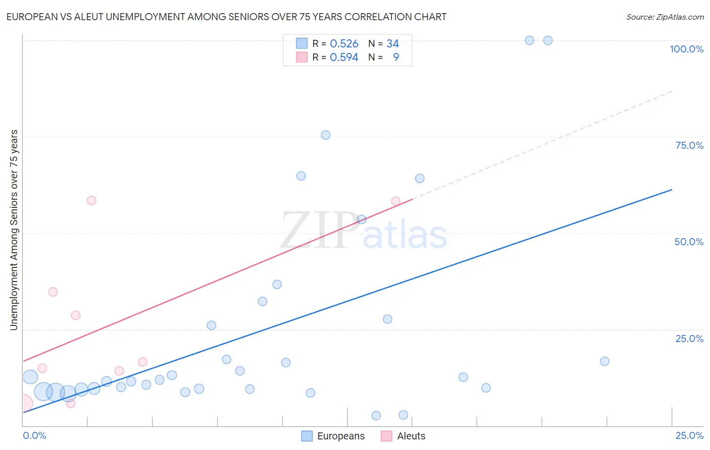 European vs Aleut Unemployment Among Seniors over 75 years