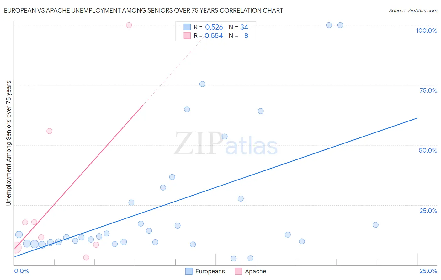 European vs Apache Unemployment Among Seniors over 75 years