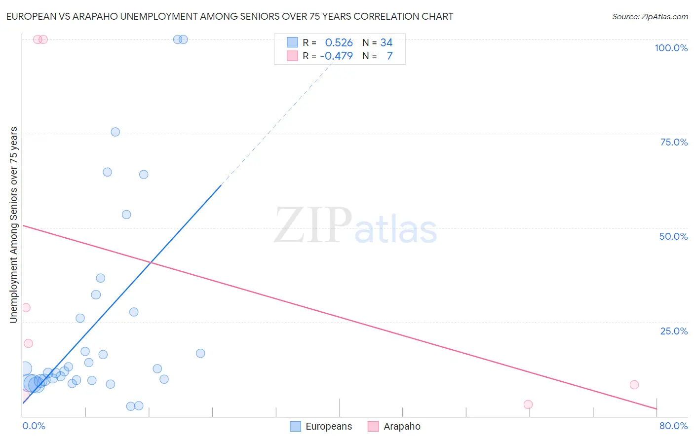 European vs Arapaho Unemployment Among Seniors over 75 years