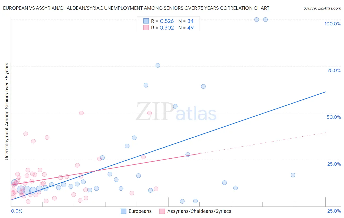 European vs Assyrian/Chaldean/Syriac Unemployment Among Seniors over 75 years