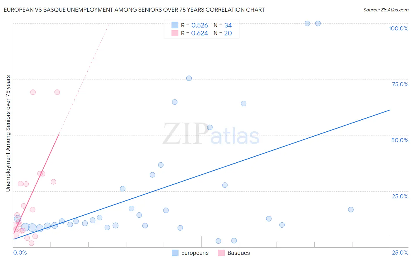 European vs Basque Unemployment Among Seniors over 75 years