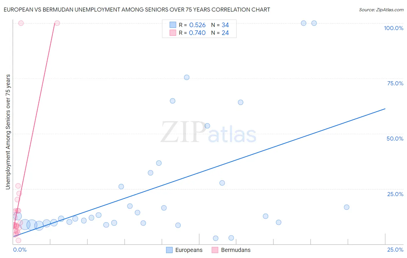 European vs Bermudan Unemployment Among Seniors over 75 years