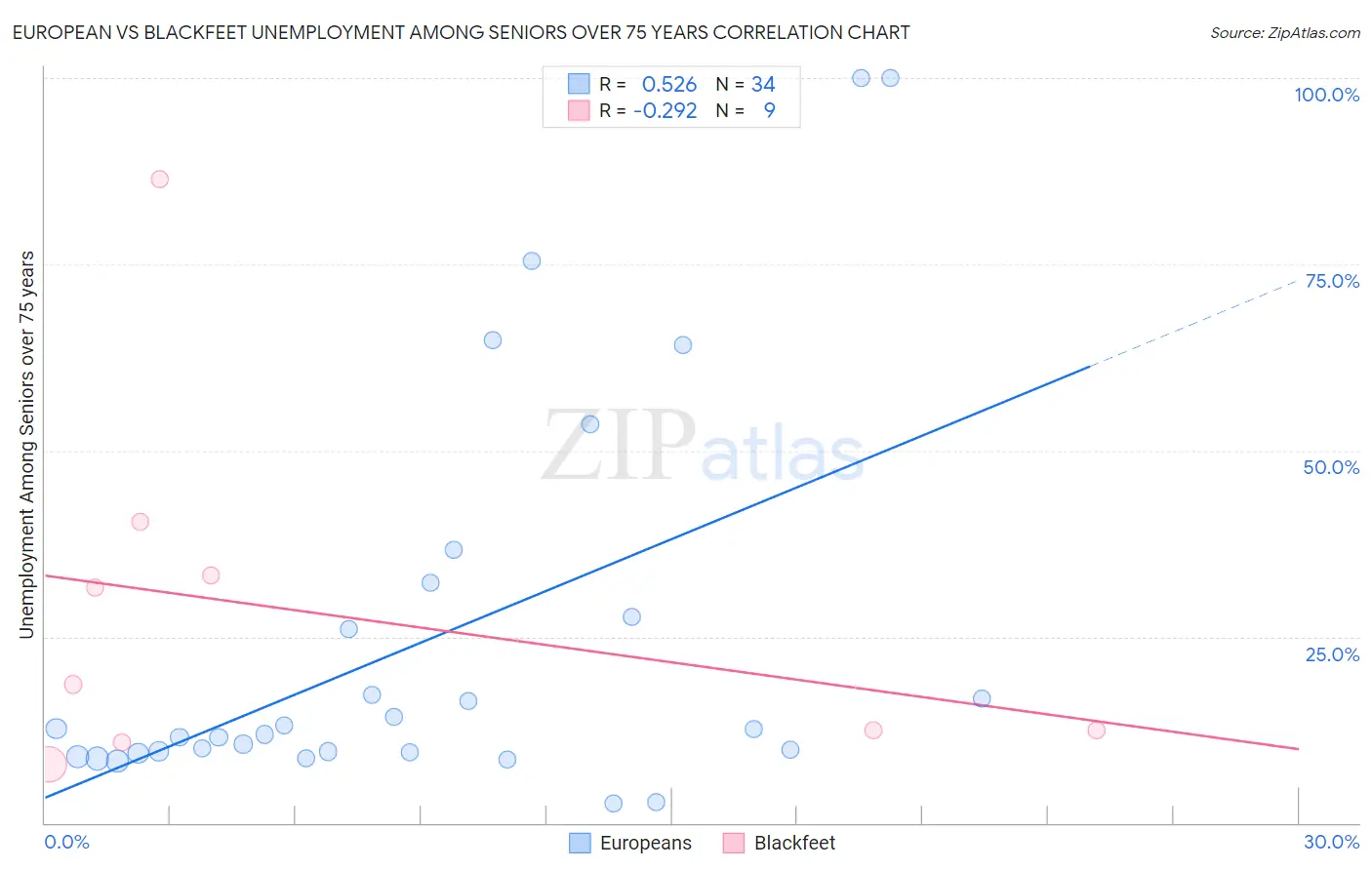 European vs Blackfeet Unemployment Among Seniors over 75 years