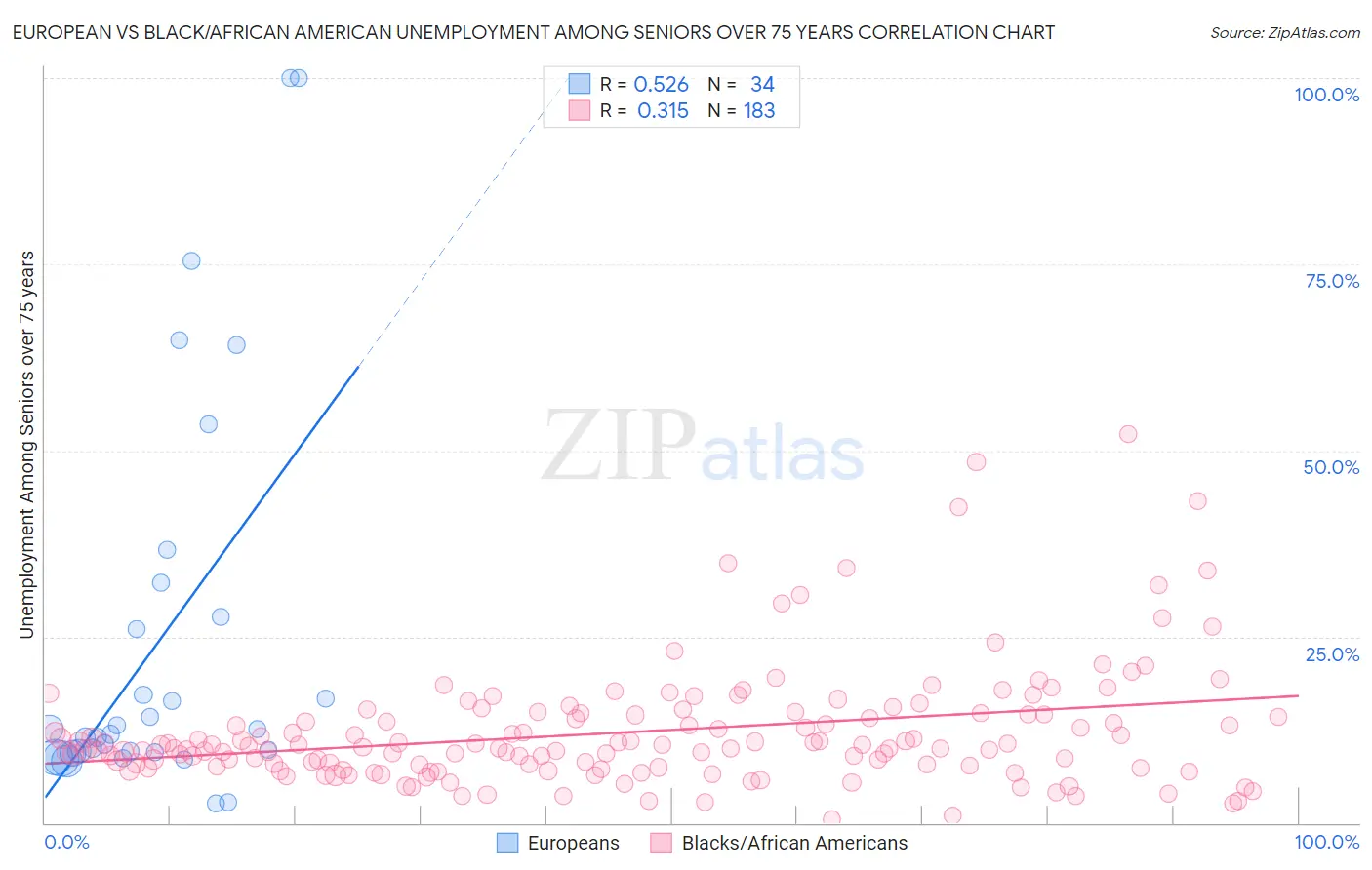 European vs Black/African American Unemployment Among Seniors over 75 years