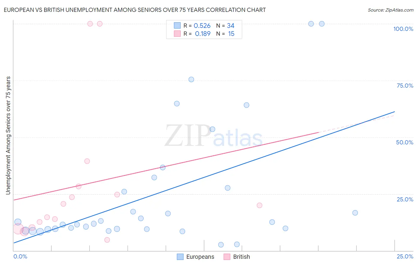 European vs British Unemployment Among Seniors over 75 years