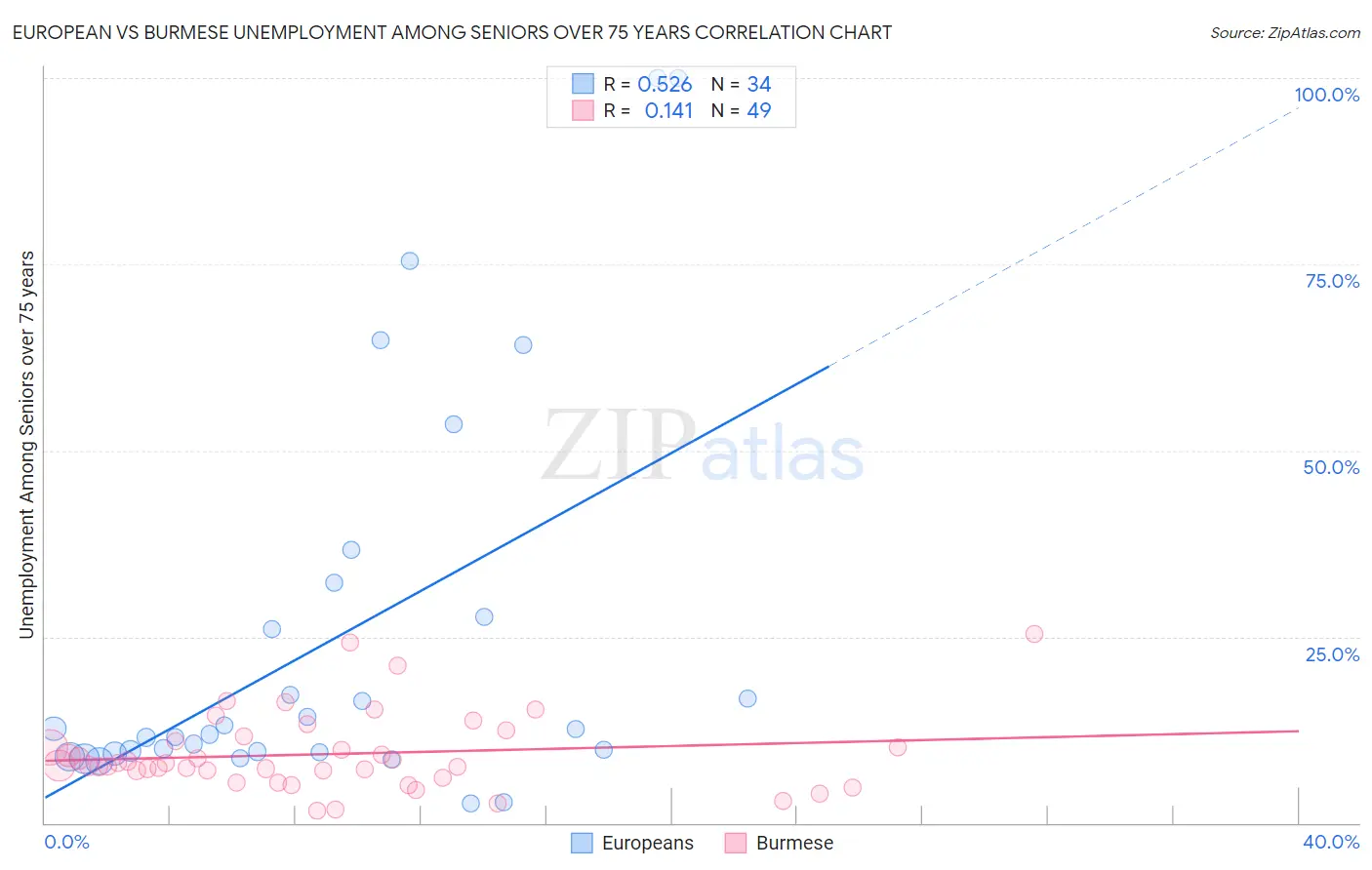 European vs Burmese Unemployment Among Seniors over 75 years