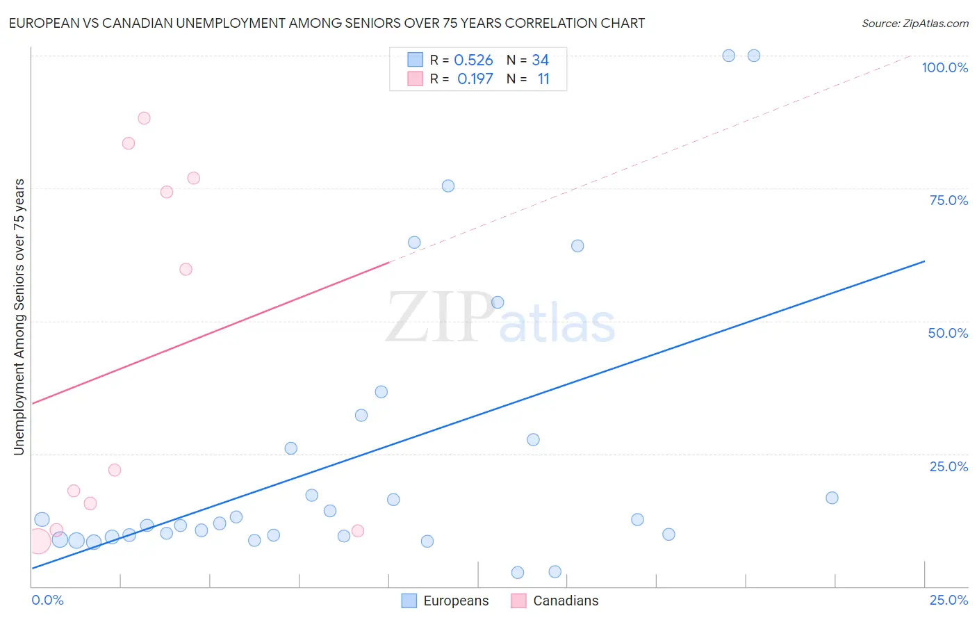 European vs Canadian Unemployment Among Seniors over 75 years