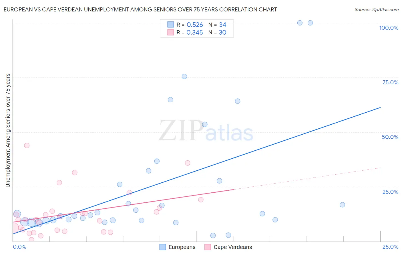 European vs Cape Verdean Unemployment Among Seniors over 75 years