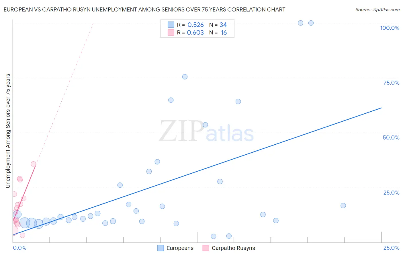 European vs Carpatho Rusyn Unemployment Among Seniors over 75 years