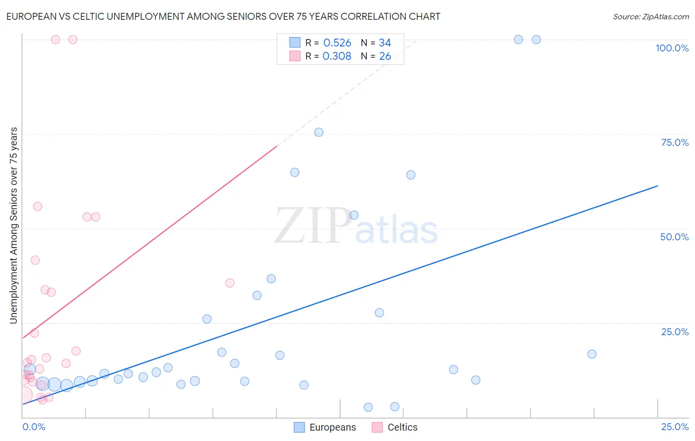 European vs Celtic Unemployment Among Seniors over 75 years