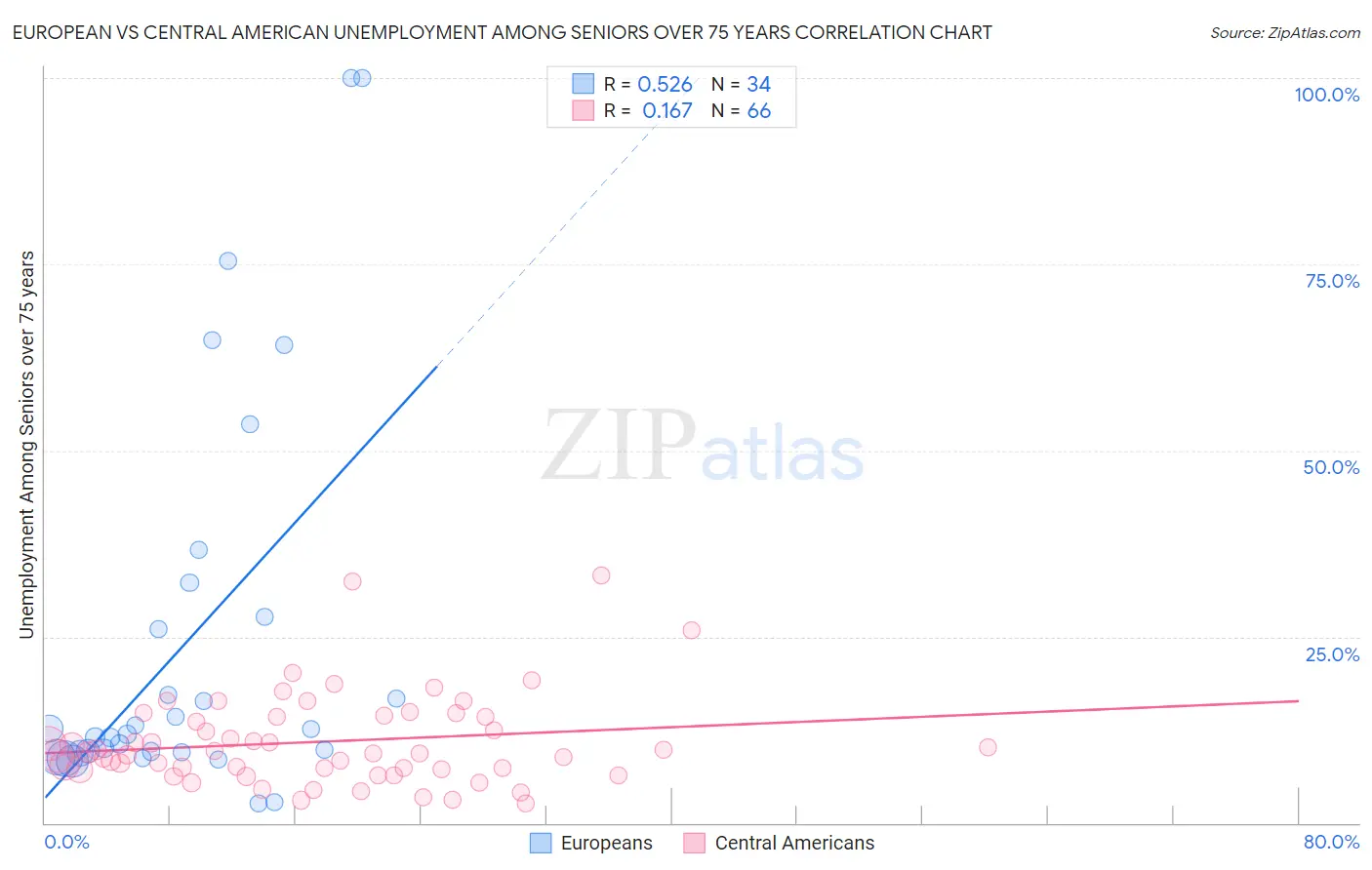 European vs Central American Unemployment Among Seniors over 75 years