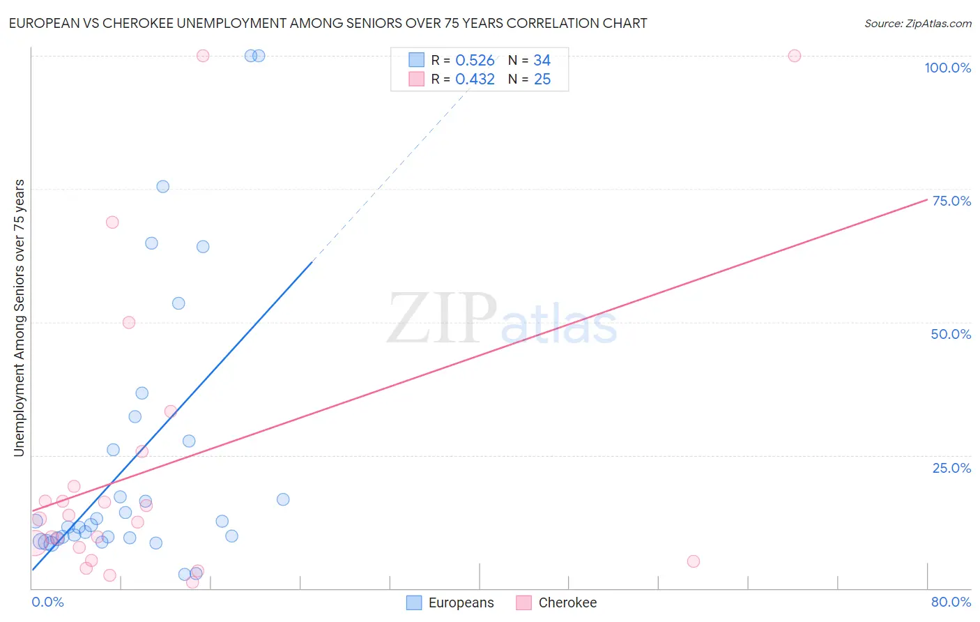 European vs Cherokee Unemployment Among Seniors over 75 years