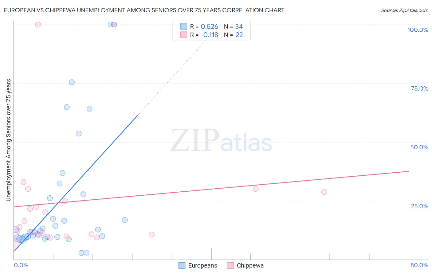 European vs Chippewa Unemployment Among Seniors over 75 years