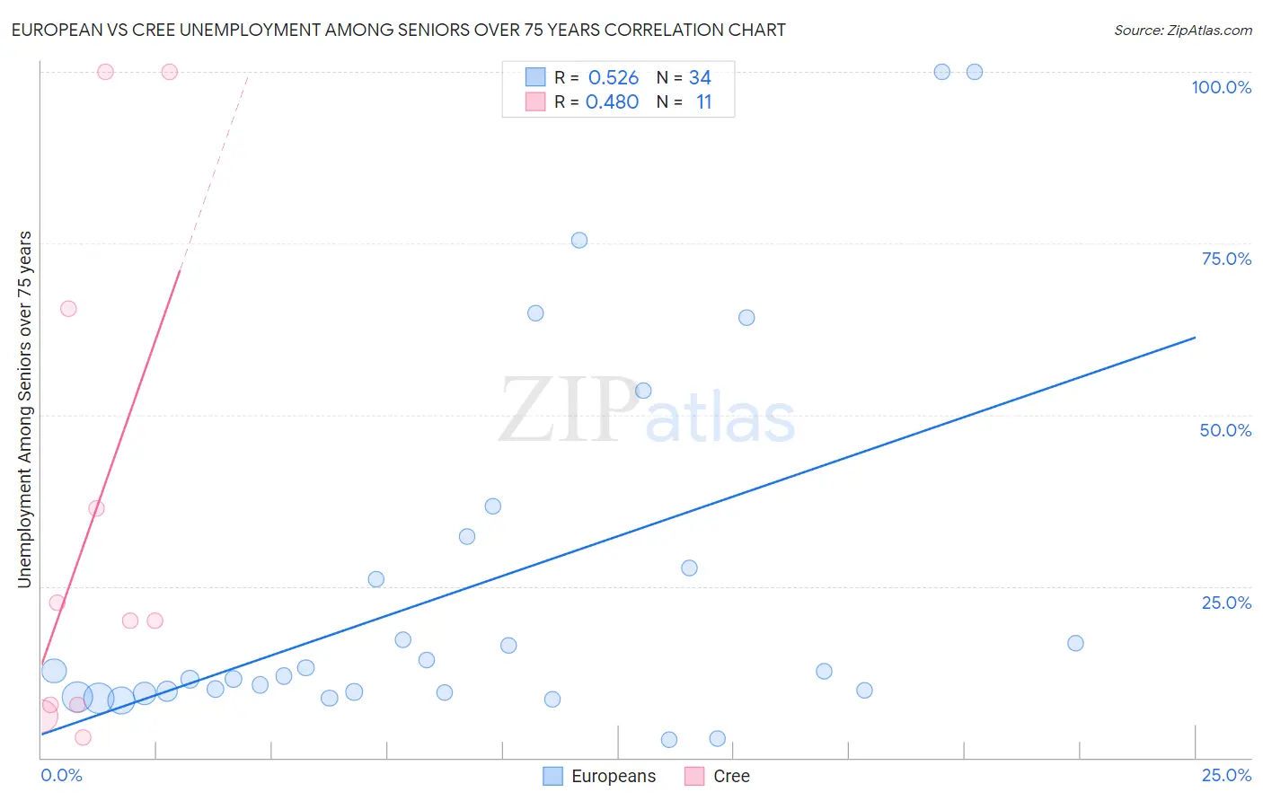 European vs Cree Unemployment Among Seniors over 75 years